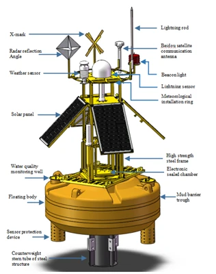How to Choose the Right Monitoring Buoy for Different Application Scenarios